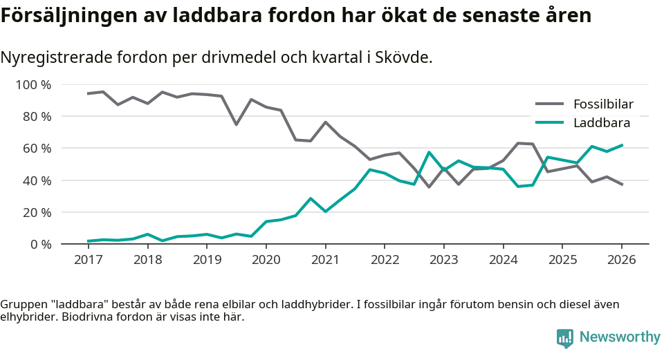 Graf: Andel laddbara bilar av alla nyregistreringar över tid