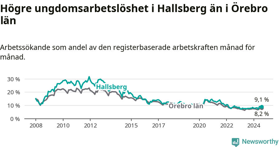 Graf: Arbetslöshet bland unga i Hallsbergs kommun och Örebro län