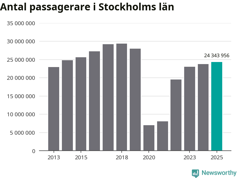 Diagram som visar passagerarantalets utveckling.