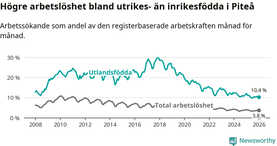 Graf: Skillnad i arbetslöshet mellan utrikesfödda och hela befolkningen i Piteå kommun