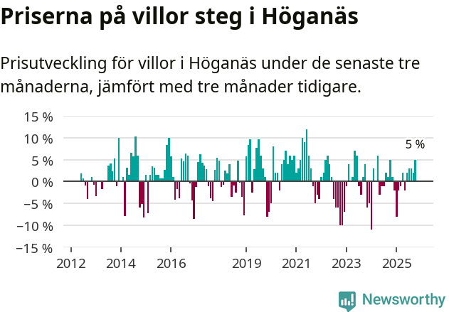 Graf: Prisutveckling för villor i Höganäs kommun