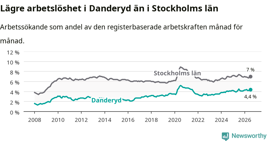 Graf: Arbetslöshet i Danderyds kommun och Stockholms län