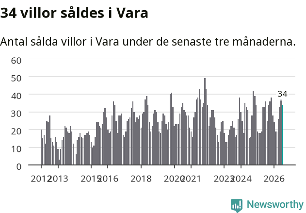 Graf: Antal sålda villor i Vara kommun