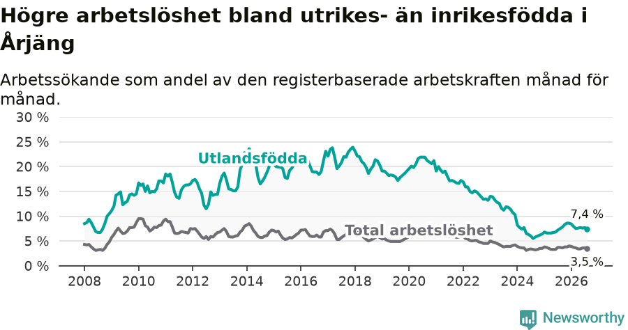 Graf: Skillnad i arbetslöshet mellan utrikesfödda och hela befolkningen i Årjängs kommun