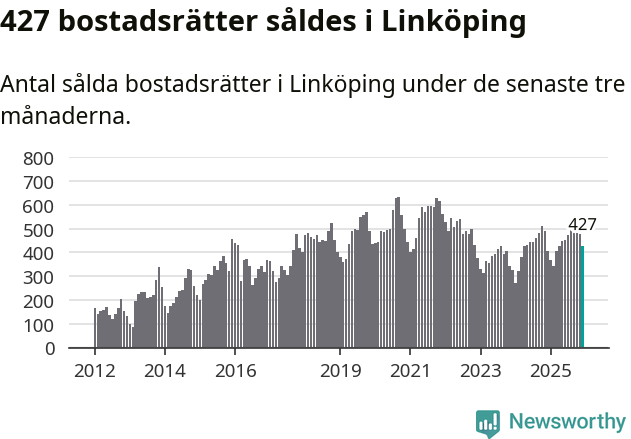 Graf: Antal sålda bostadsrätter i Linköpings kommun