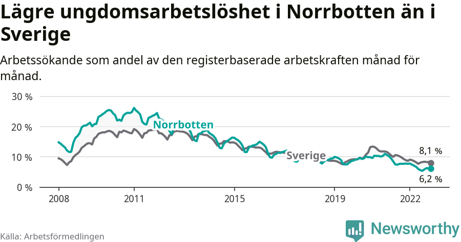 Graf: Arbetslöshet bland unga i Norrbottens län och Sverige