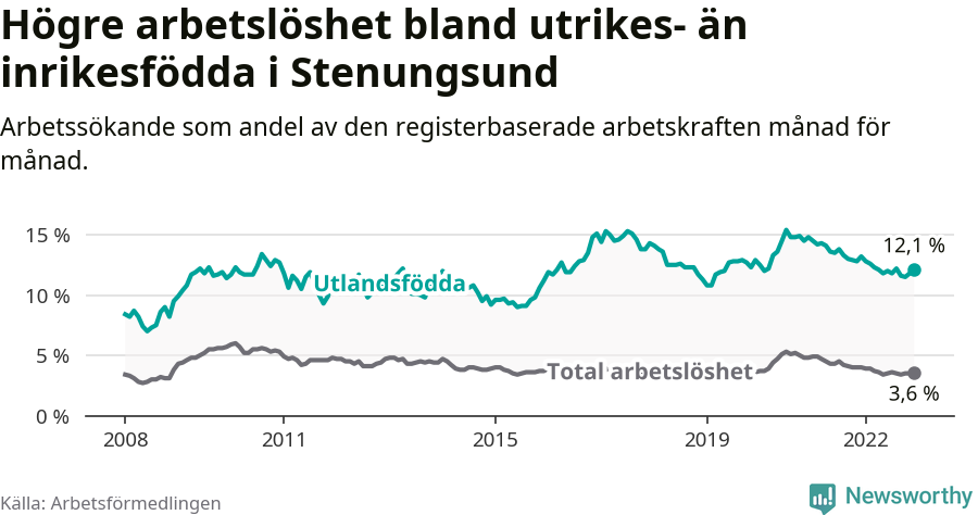 Graf: Skillnad i arbetslöshet mellan utrikesfödda och hela befolkningen i Stenungsunds kommun