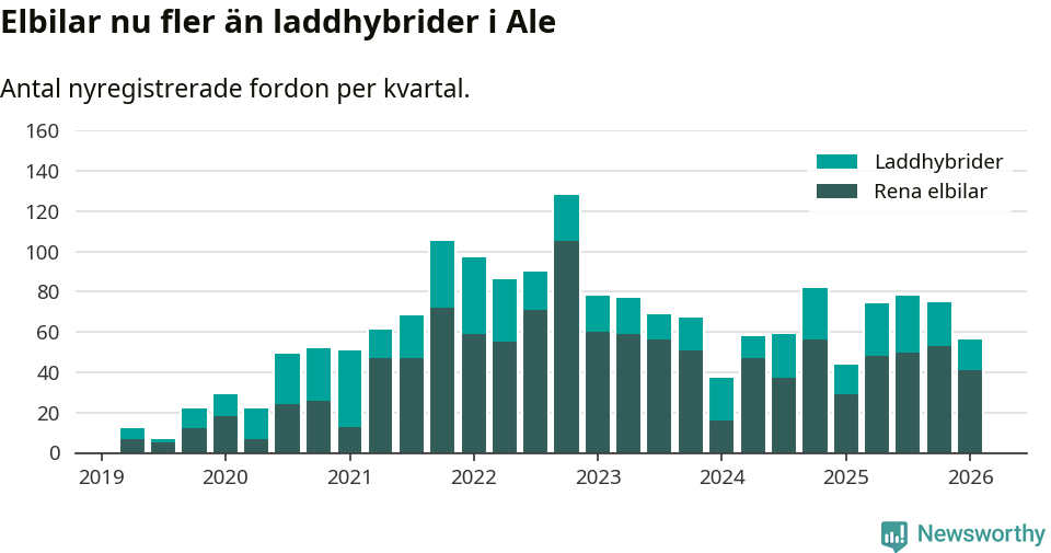 Graf: Antal nya laddhybrider och elbilar över tid