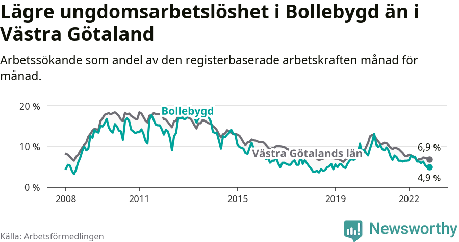 Graf: Arbetslöshet bland unga i Bollebygds kommun och Västra Götalands län