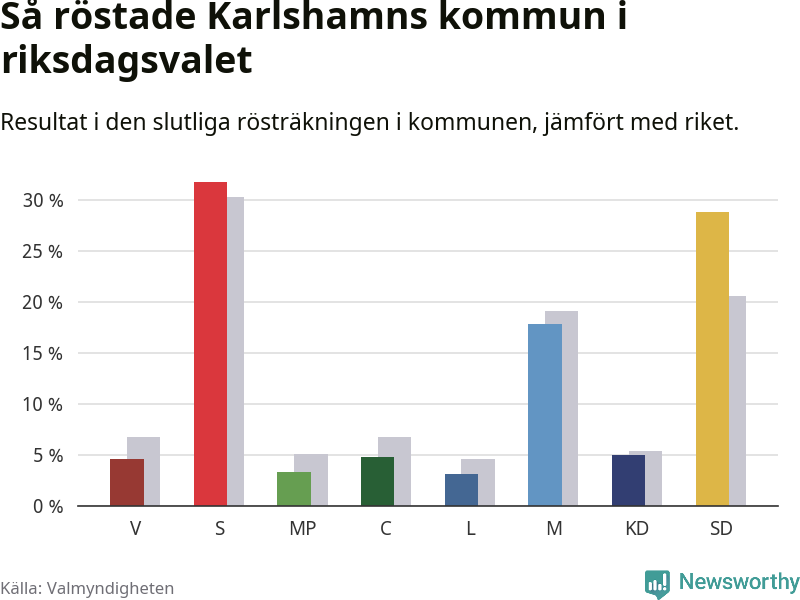 Graf: Så röstade Karlshamns kommun i riksdagsvalet, jämfört med riket