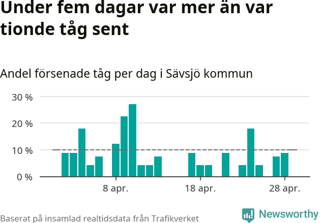 Stapeldiagram över andel försenade tåg per dag
