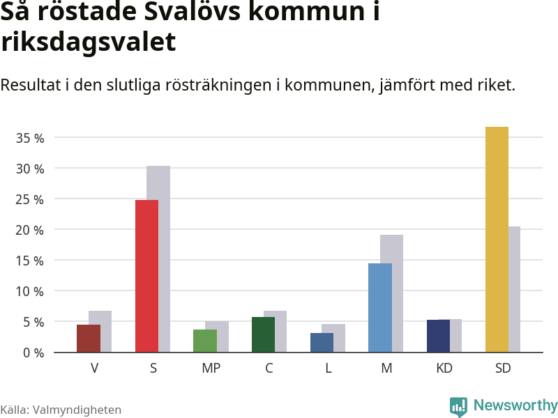 Graf: Så röstade Svalövs kommun i riksdagsvalet, jämfört med riket