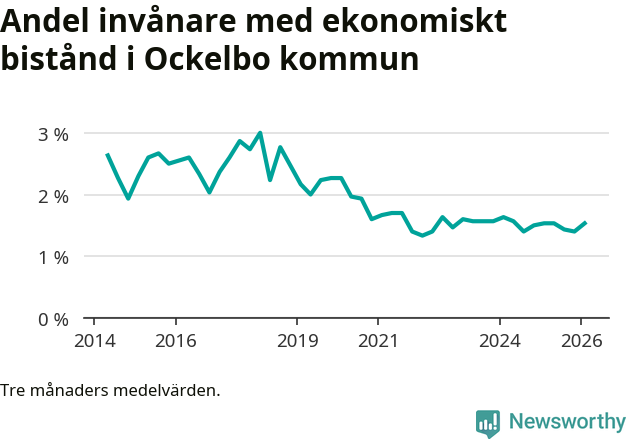Graf över andelen biståndstagare per tremånadersperiod