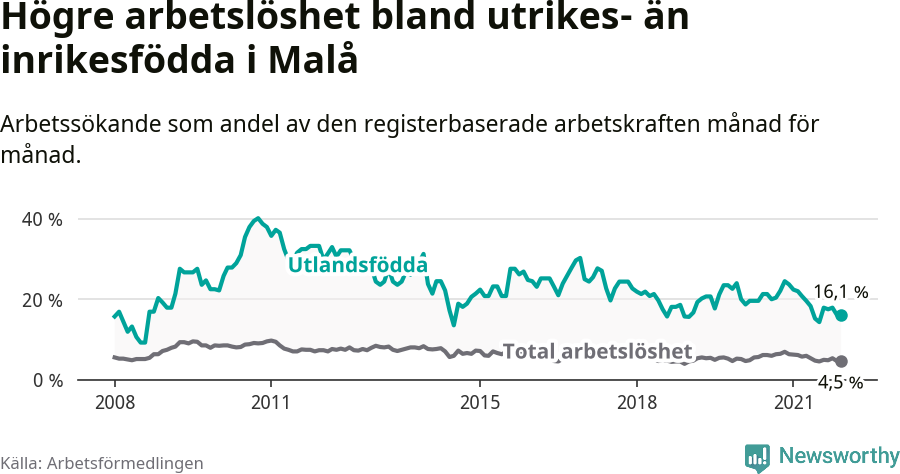 Graf: Skillnad i arbetslöshet mellan utrikesfödda och hela befolkningen i Malå kommun
