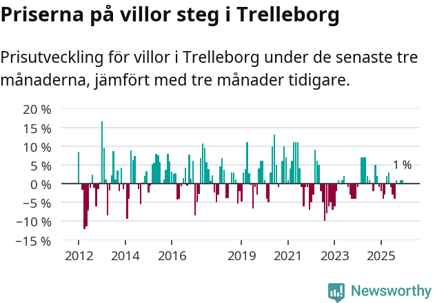 Graf: Prisutveckling för villor i Trelleborgs kommun