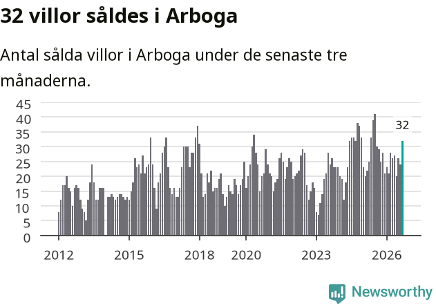 Graf: Antal sålda villor i Arboga kommun