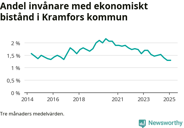 Graf över andelen biståndstagare per tremånadersperiod