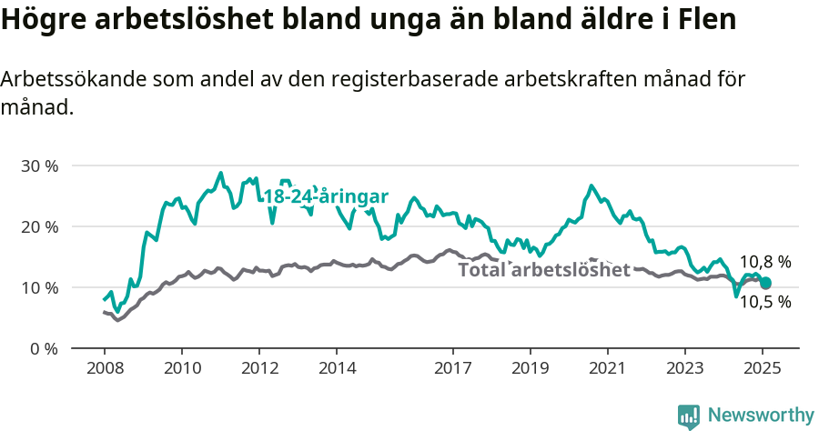 Graf: Skillnad i arbetslöshet mellan unga och hela befolkningen i Flens kommun