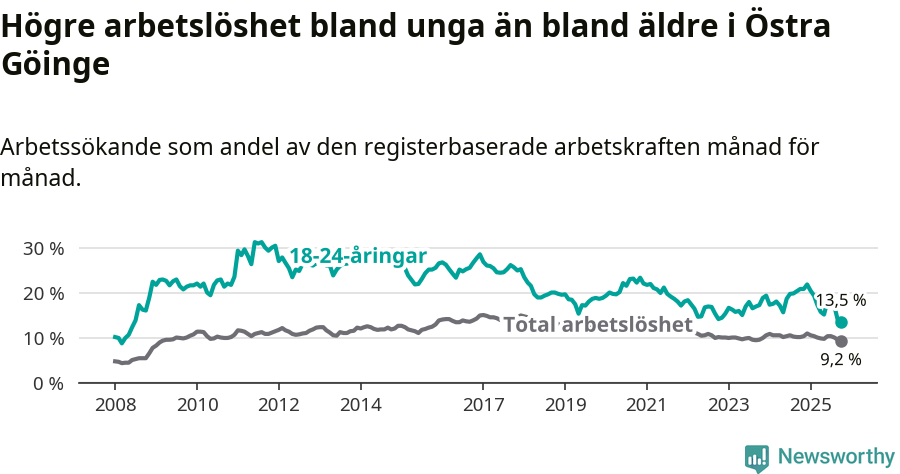 Graf: Skillnad i arbetslöshet mellan unga och hela befolkningen i Östra Göinge kommun