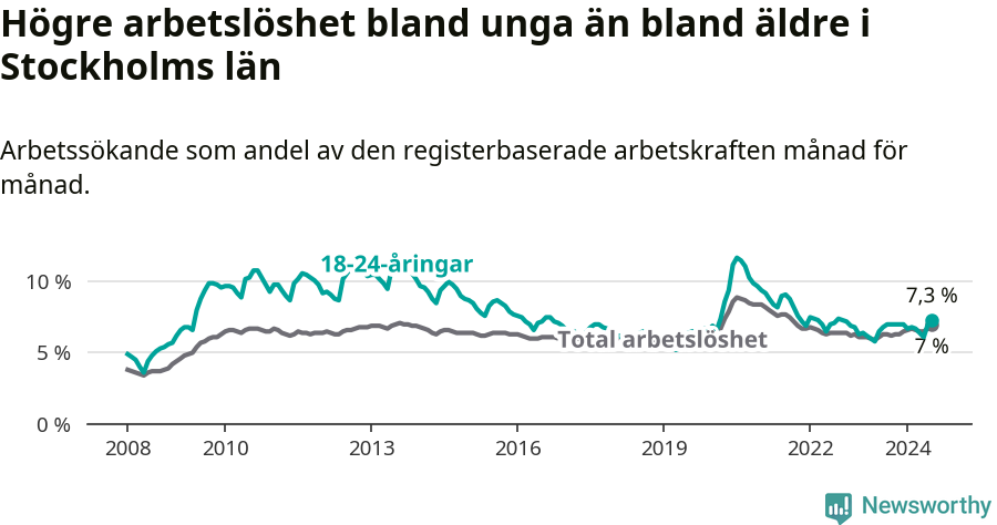 Graf: Skillnad i arbetslöshet mellan unga och hela befolkningen i Stockholms län