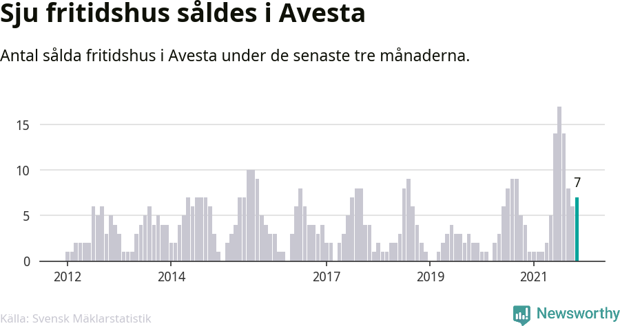 Graf: Antal sålda fritidshus i Avesta kommun