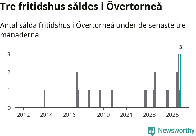 Graf: Antal sålda fritidshus i Övertorneå kommun