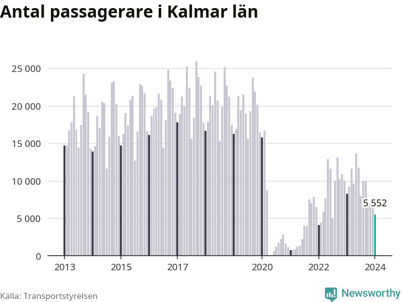 Diagram som visar passagerarantalets utveckling.