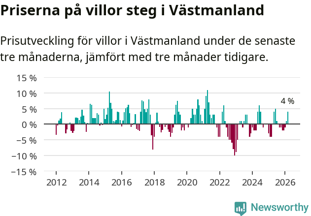 Graf: Prisutveckling för villor i Västmanlands län