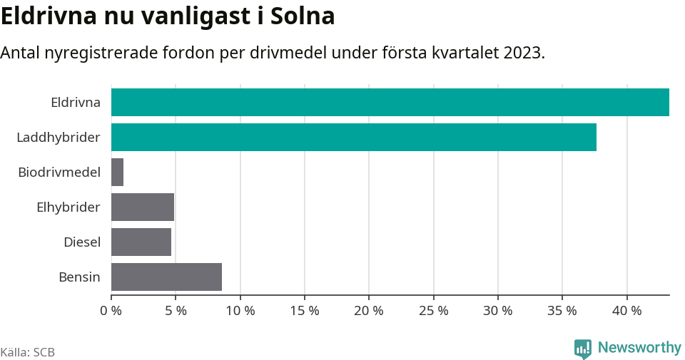 Graf: Antal nyregistrerade fordon per drivmedel