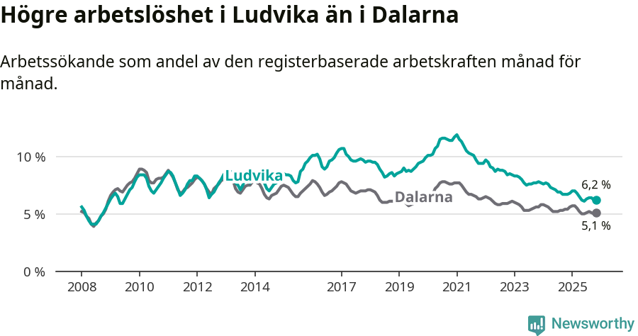 Graf: Arbetslöshet i Ludvika kommun och Dalarnas län