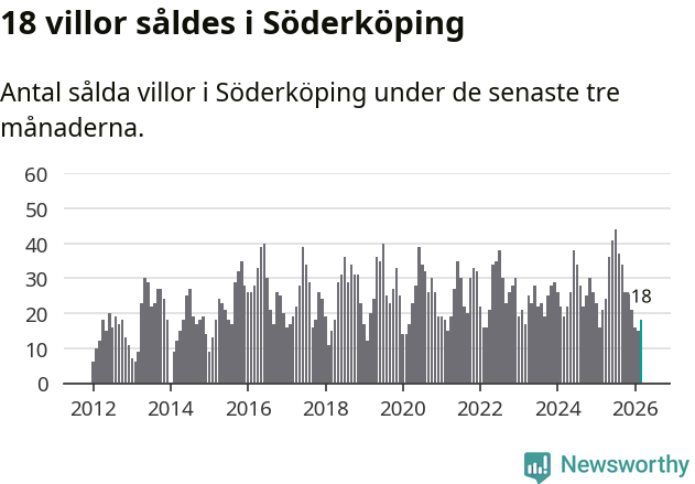 Graf: Antal sålda villor i Söderköpings kommun