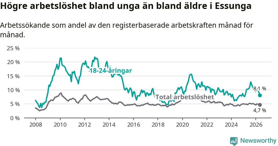 Graf: Skillnad i arbetslöshet mellan unga och hela befolkningen i Essunga kommun