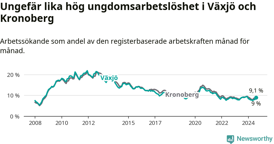 Graf: Arbetslöshet bland unga i Växjö kommun och Kronobergs län
