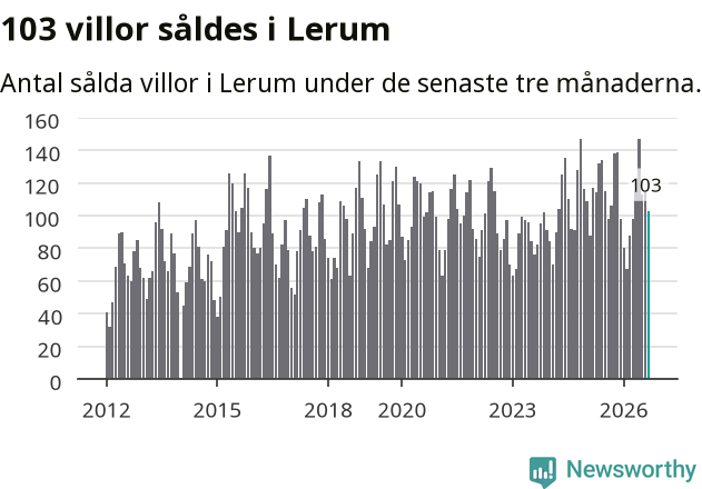 Graf: Antal sålda villor i Lerums kommun