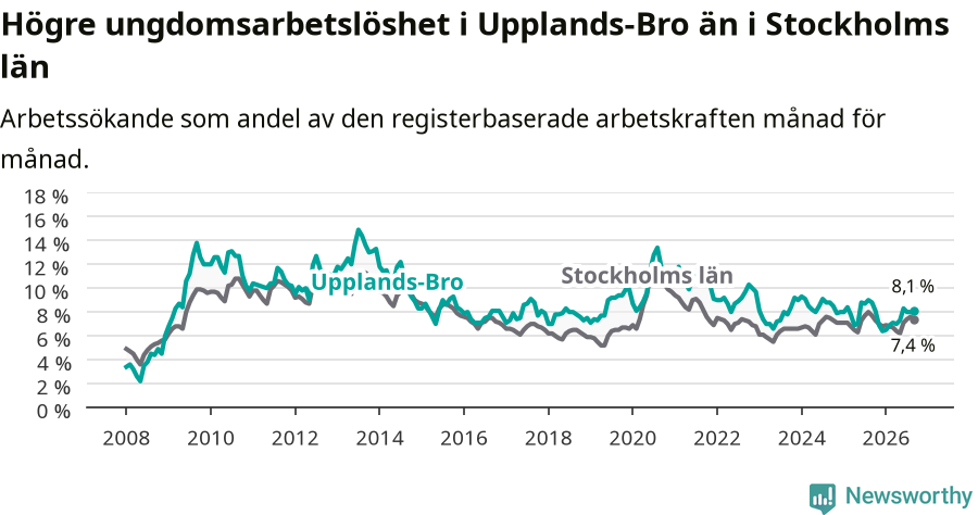 Graf: Arbetslöshet bland unga i Upplands-Bro kommun och Stockholms län
