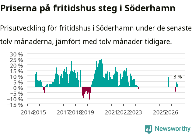 Graf: Prisutveckling för fritidshus i Söderhamns kommun