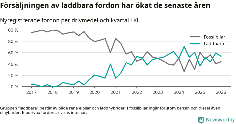 Graf: Andel laddbara bilar av alla nyregistreringar över tid