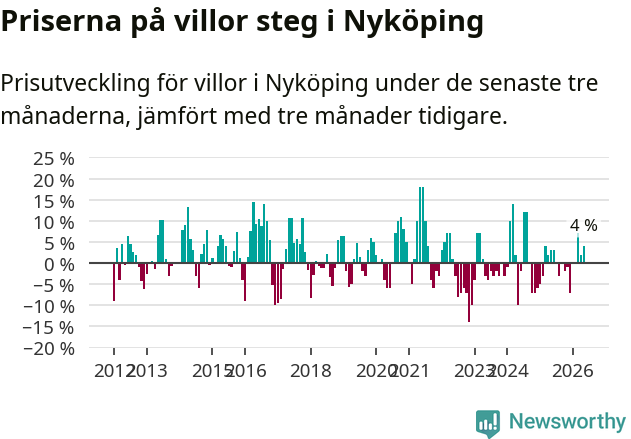 Graf: Prisutveckling för villor i Nyköpings kommun