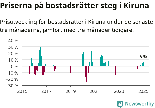 Graf: Prisutveckling för bostadsrätter i Kiruna kommun