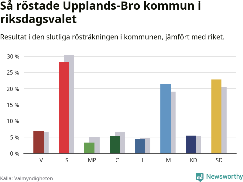 Graf: Så röstade Upplands-Bro kommun i riksdagsvalet, jämfört med riket
