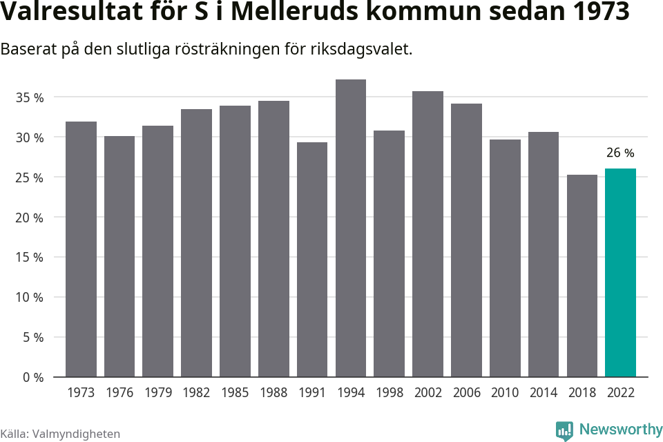 Socialdemokraternas resultat över tid