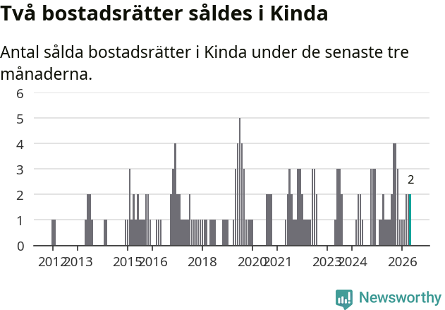 Graf: Antal sålda bostadsrätter i Kinda kommun