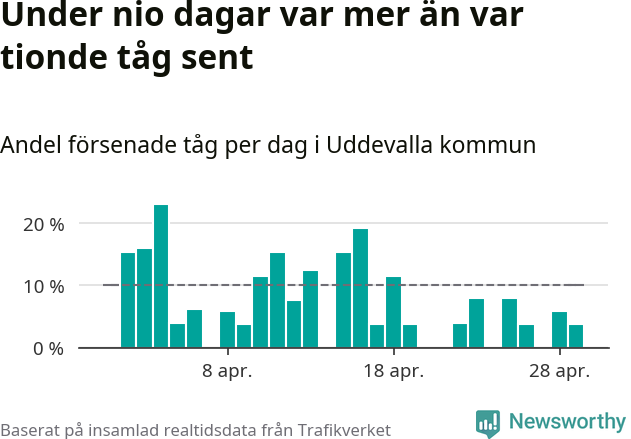 Stapeldiagram över andel försenade tåg per dag
