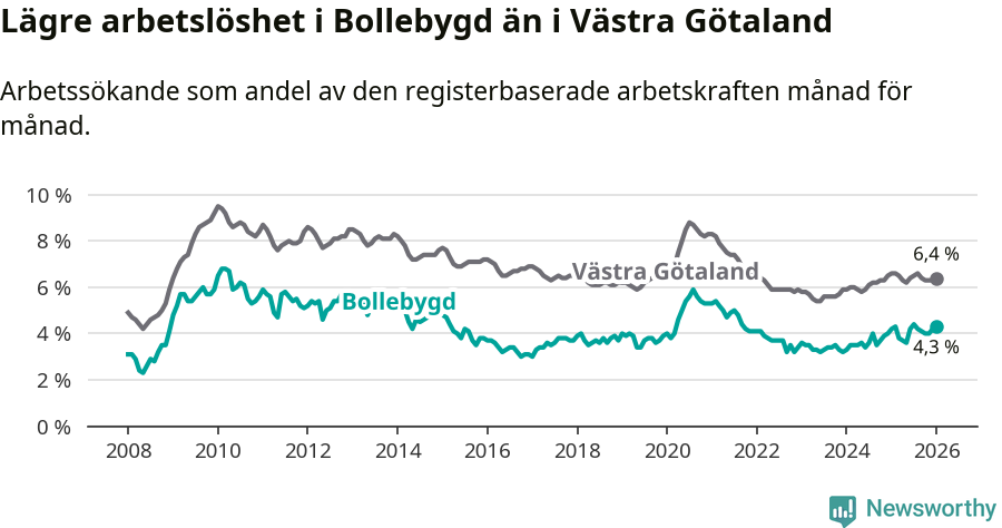 Graf: Arbetslöshet i Bollebygds kommun och Västra Götalands län