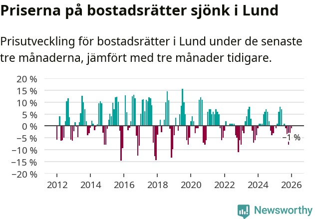 Graf: Prisutveckling för bostadsrätter i Lunds kommun