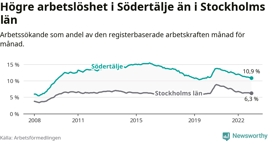 Graf: Arbetslöshet i Södertälje kommun och Stockholms län