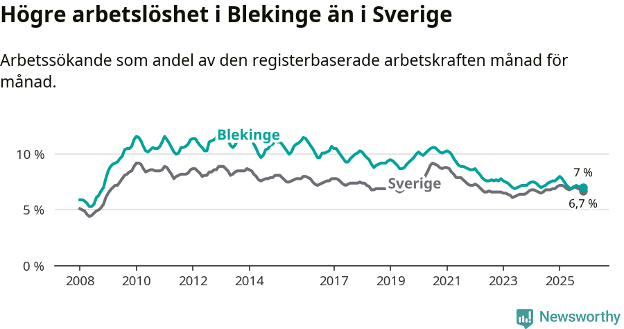 Graf: Arbetslöshet i Blekinge län och Sverige