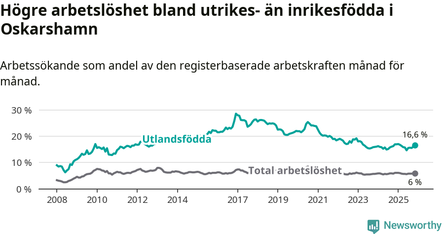 Graf: Skillnad i arbetslöshet mellan utrikesfödda och hela befolkningen i Oskarshamns kommun