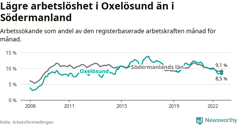 Graf: Arbetslöshet i Oxelösunds kommun och Södermanlands län
