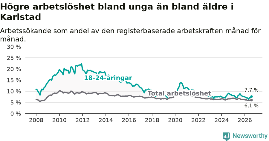 Graf: Skillnad i arbetslöshet mellan unga och hela befolkningen i Karlstads kommun